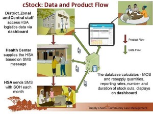 Photo from Supply Chains4Community Case Management